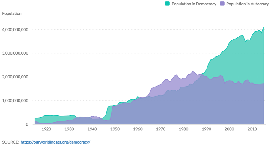 Democracies and Autocracies Around the World