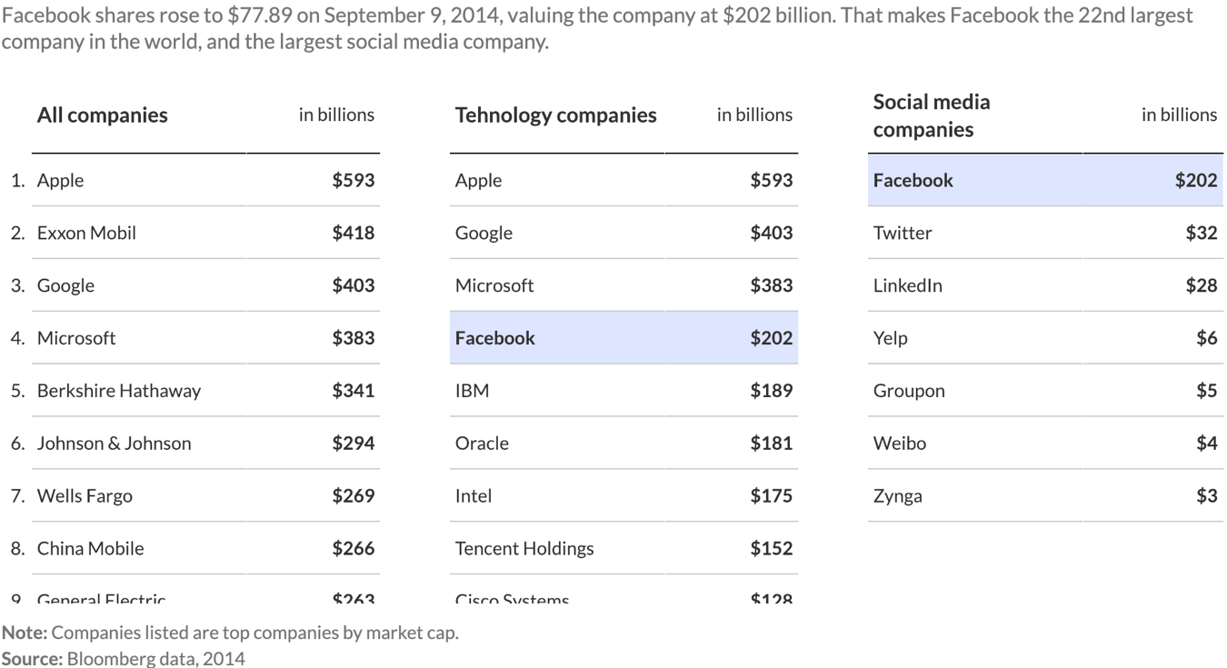 Facebook Valuation Tops $200 Billion