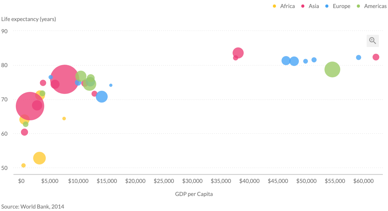 Relationship Between GDP and Life Expectancy by World Regions