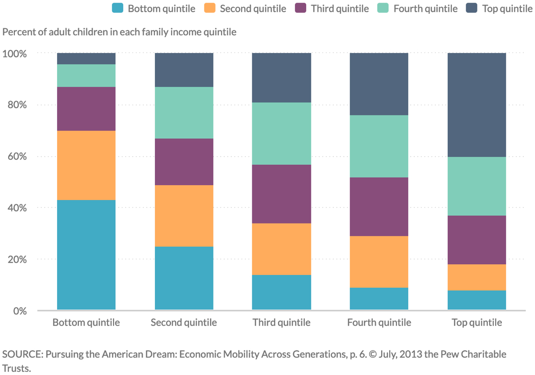 Income of Adult Children Compared to Their Parents