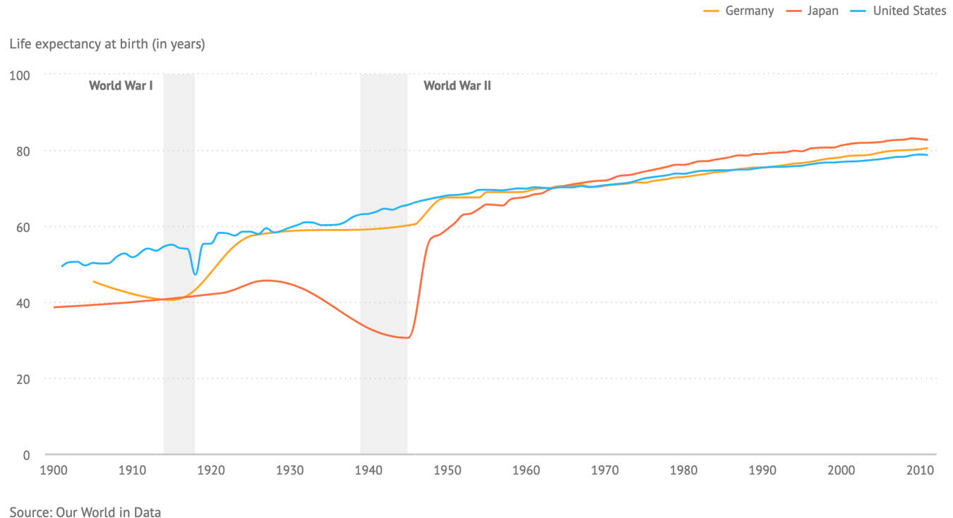 Trends in Life Expectancy