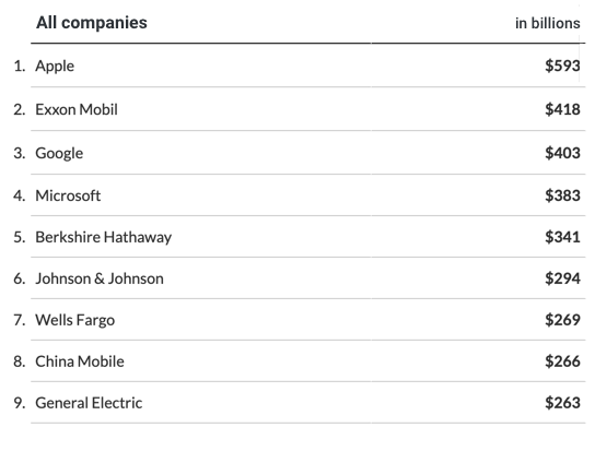 Facebook Valuation Tops $200 Billion