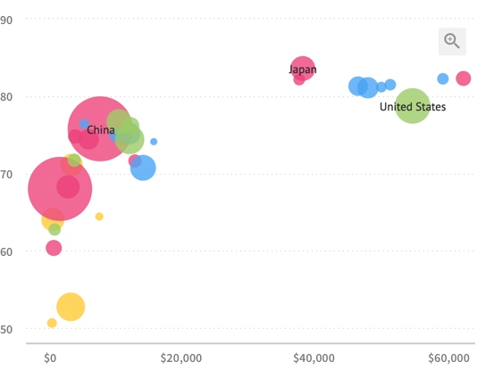 Relationship Between GDP and Life Expectancy by World Regions