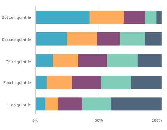 Income of Adult Children Compared to Their Parents