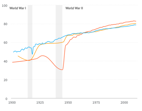 Trends in Life Expectancy