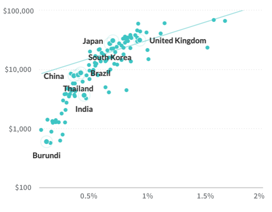 GDP Per Capita Versus Other Economic Factors
