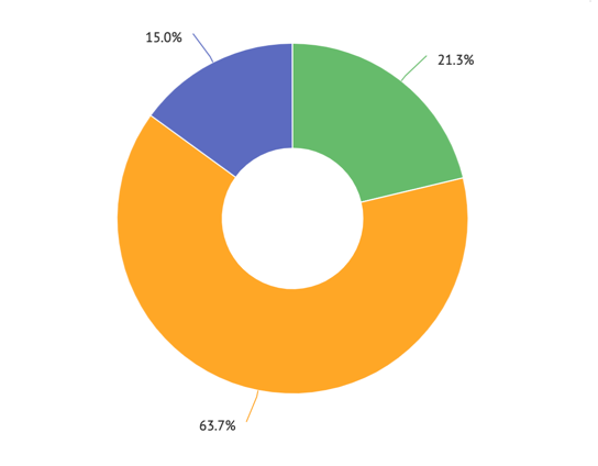 Population by age category in New York, 2015