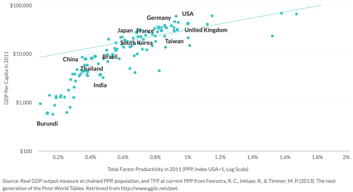 GDP Per Capita Versus Other Economic Factors