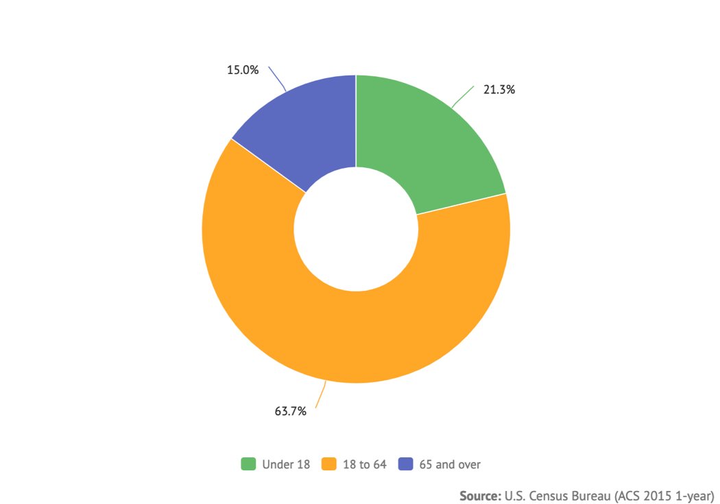 Population by age category in New York, 2015