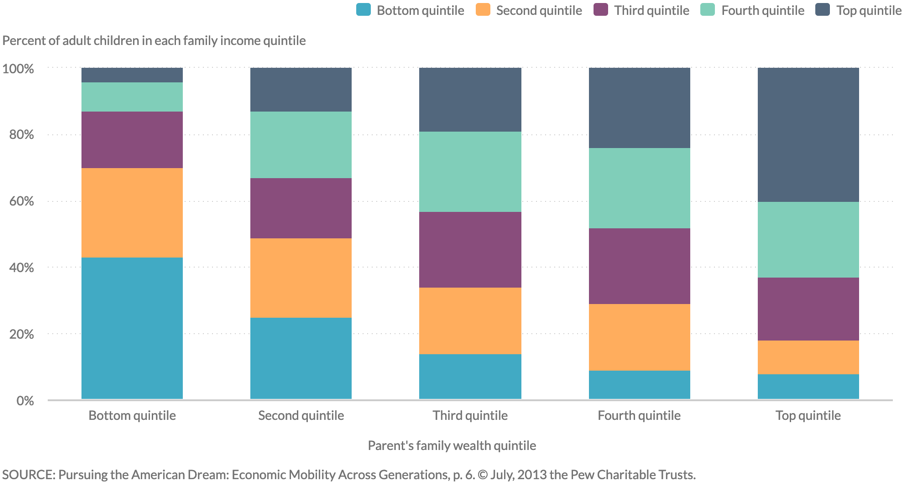 Income of Adult Children Compared to Their Parents