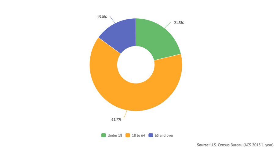 Population by age category in New York, 2015